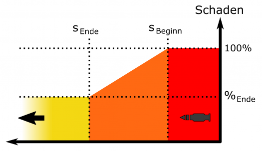 525px-Funktionsweise_Schadensdegression_
