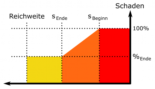 525px-Funktionsweise_Schadensdegression_
